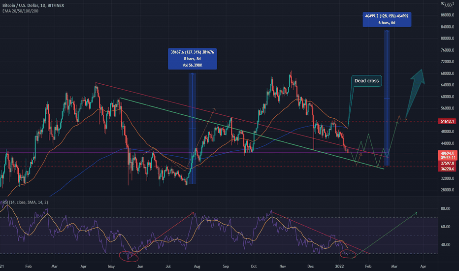 BTC،تکنیکال،Farid-110