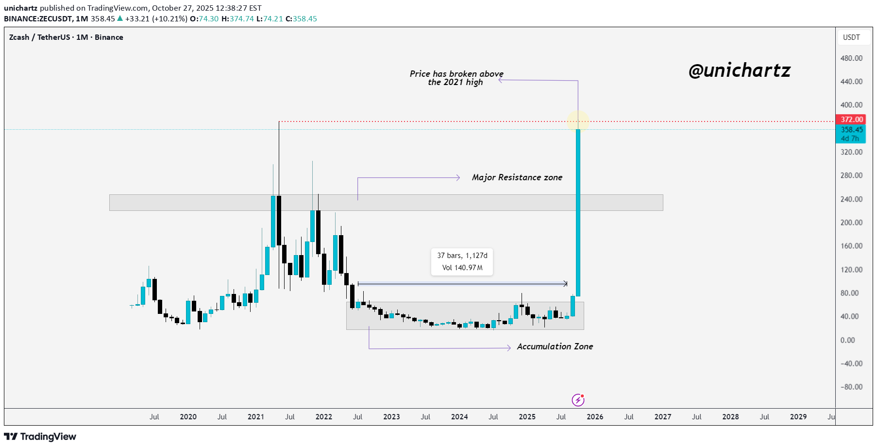 BuyZEC،Technical،unichartz
