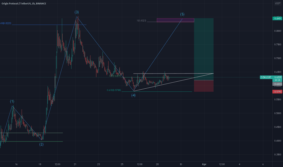 خریدOGN،تکنیکال،CryptoWizard_