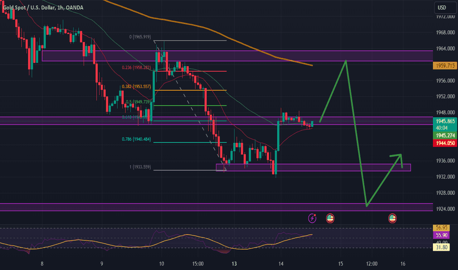 فروشPAXG،تکنیکال،AETradingFx1