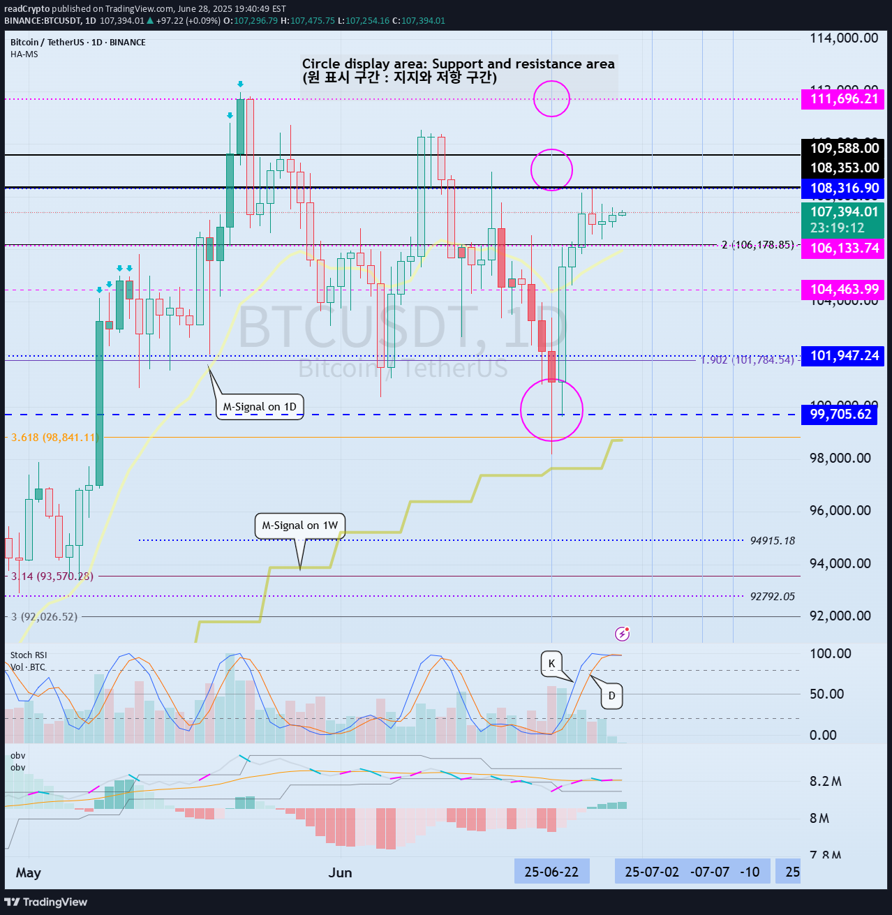 BTC،التحليل الفني،readCrypto