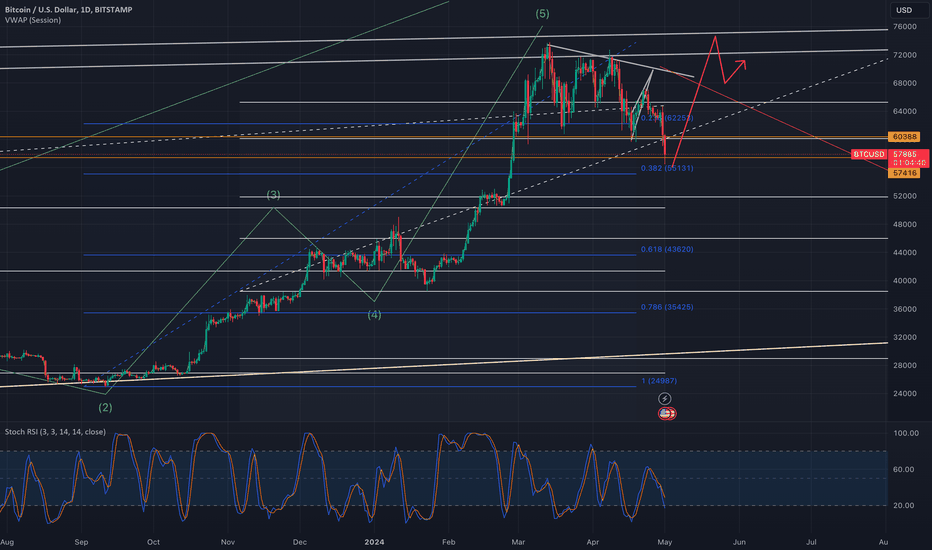 خریدBTC،تکنیکال،candlestickninja