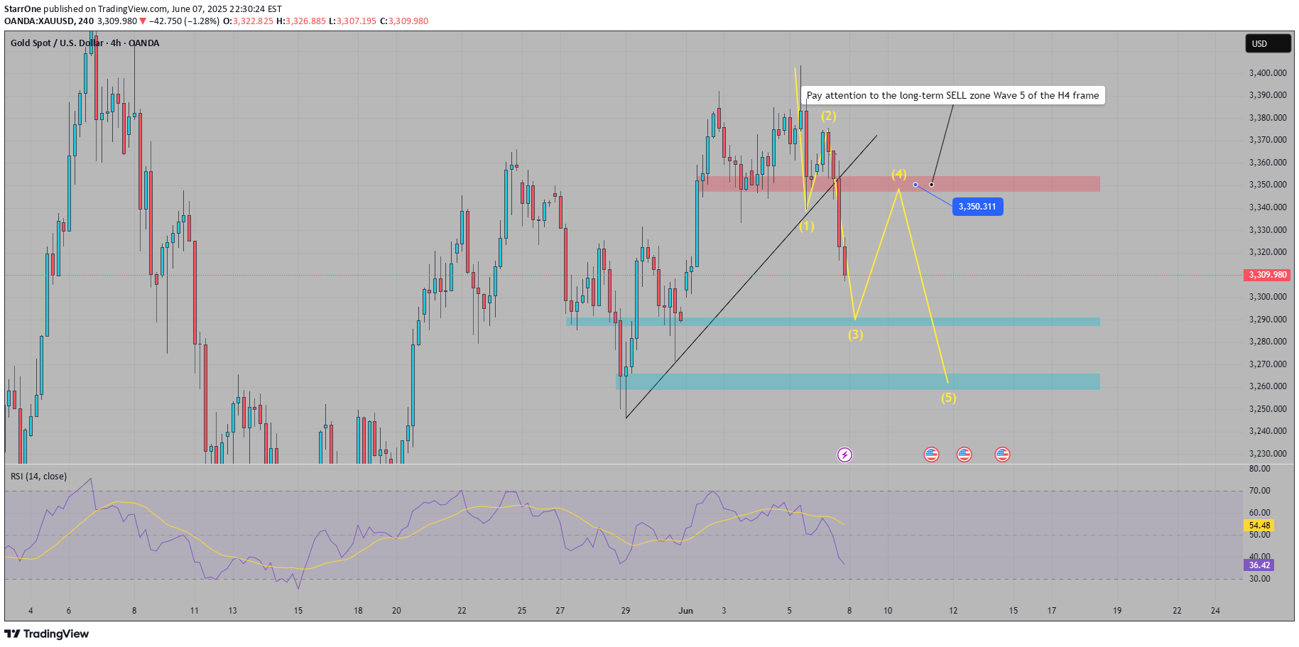 بيعPAXG،التحليل الفني،StarrOne