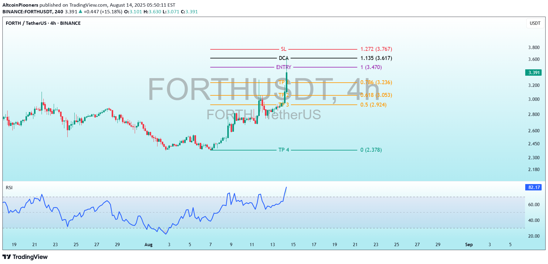 بيعFORTH،التحليل الفني،AltcoinPiooners