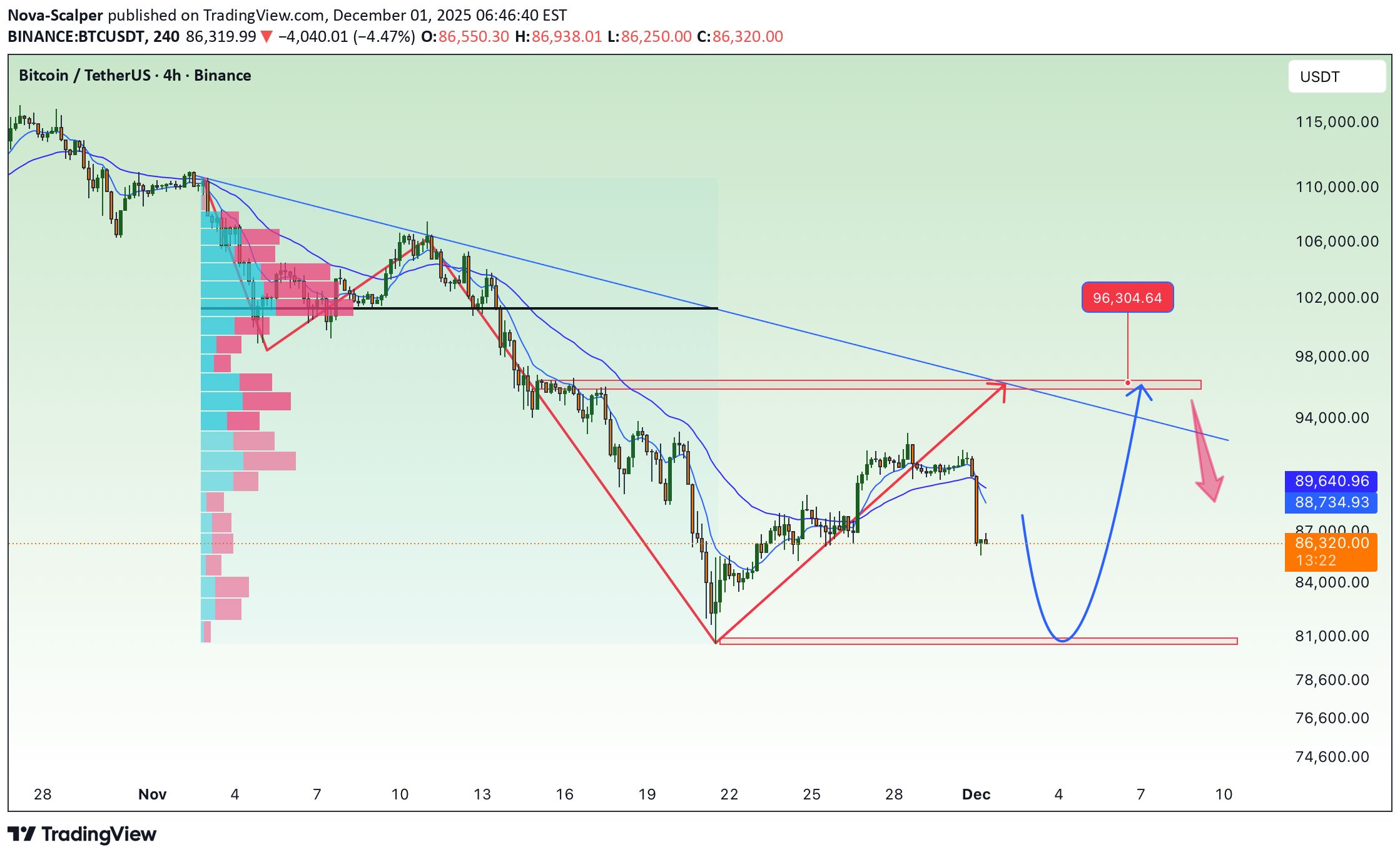 SellBTC،Technical،Nova-Scalper