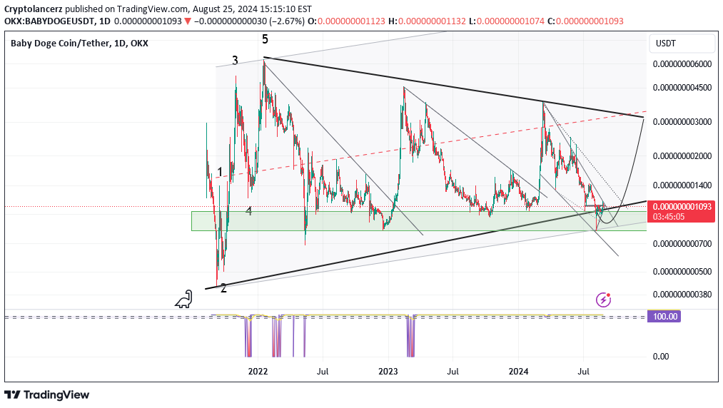 خریدBABYDOGE،تکنیکال،Cryptolancerz