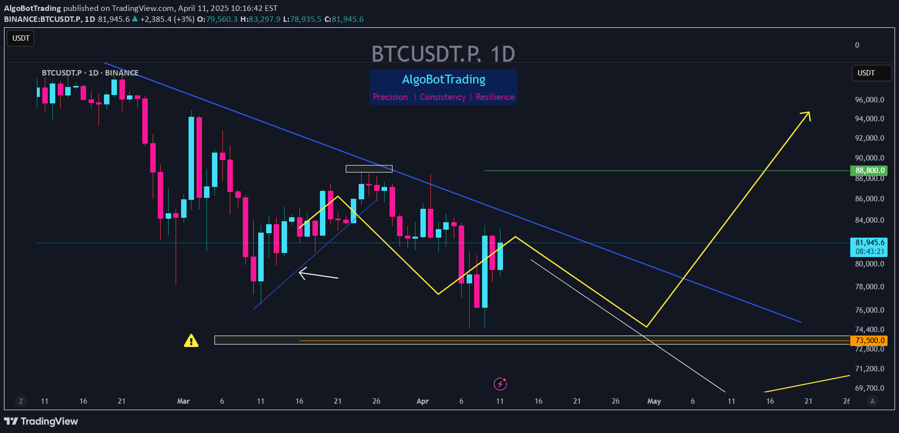 BuyBTC،Technical،AlgoBotTrading