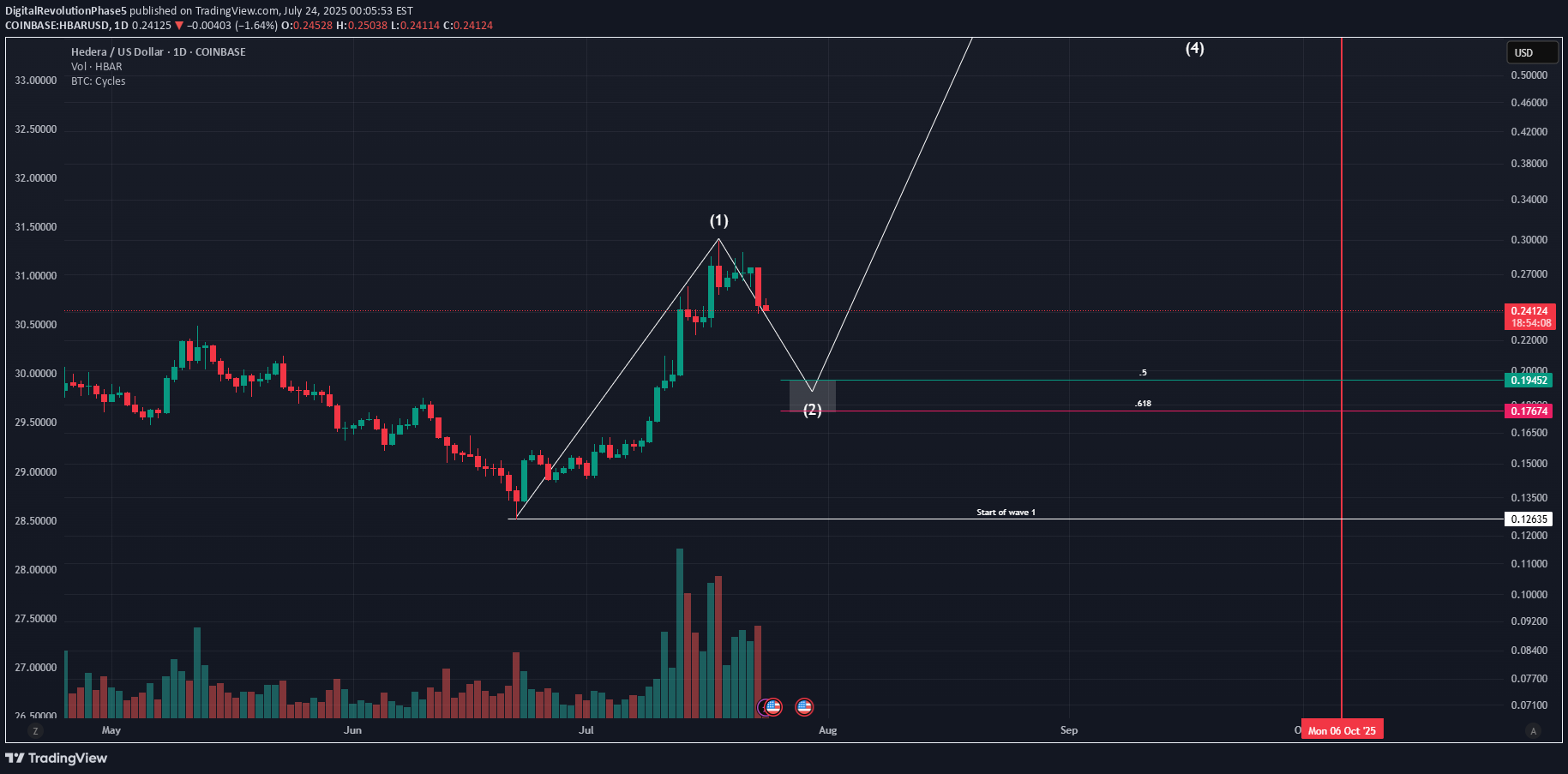 HBAR،Technical،DigitalRevolutionPhase5