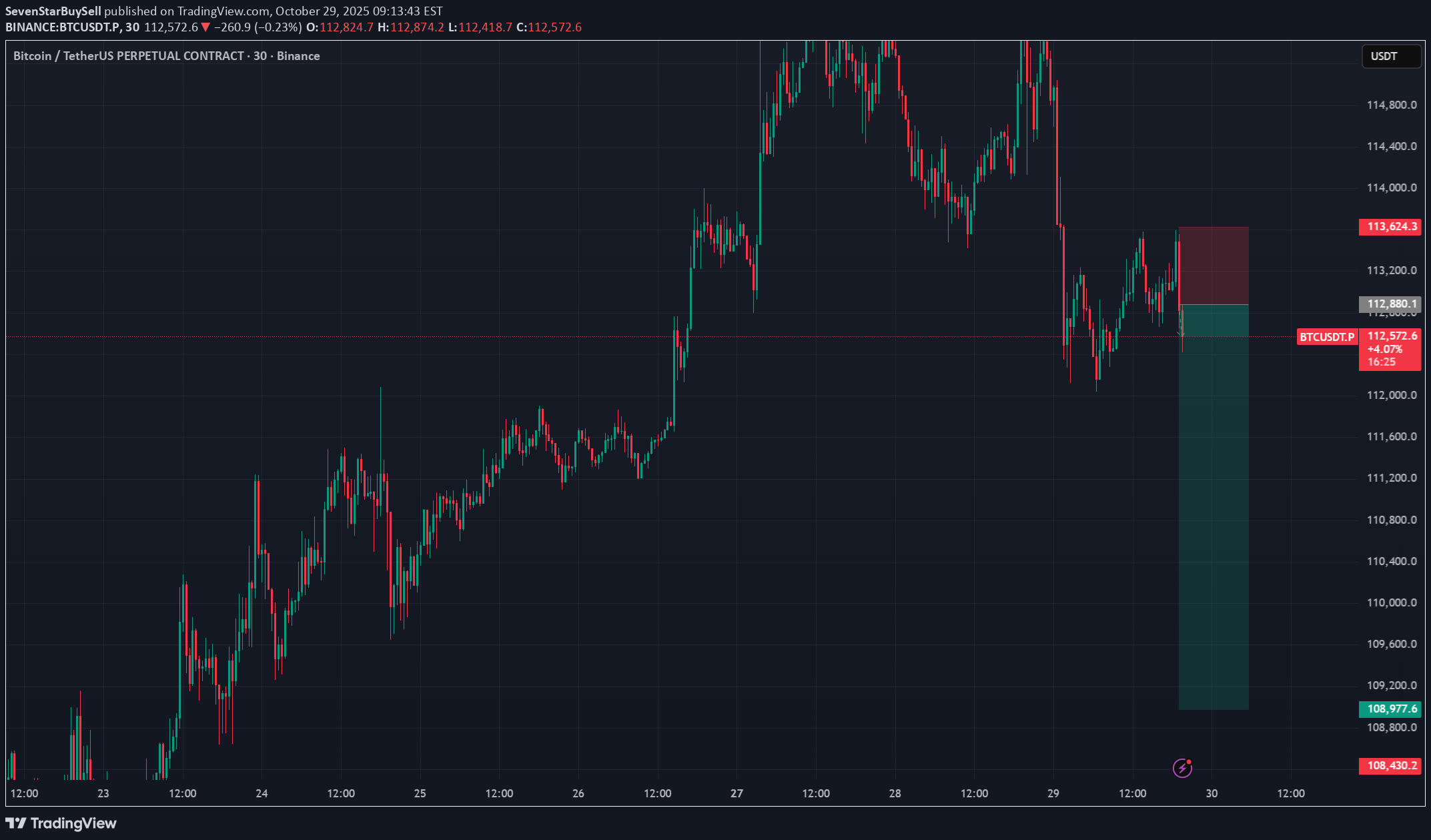 فروشBTC،تکنیکال،SevenStarBuySell