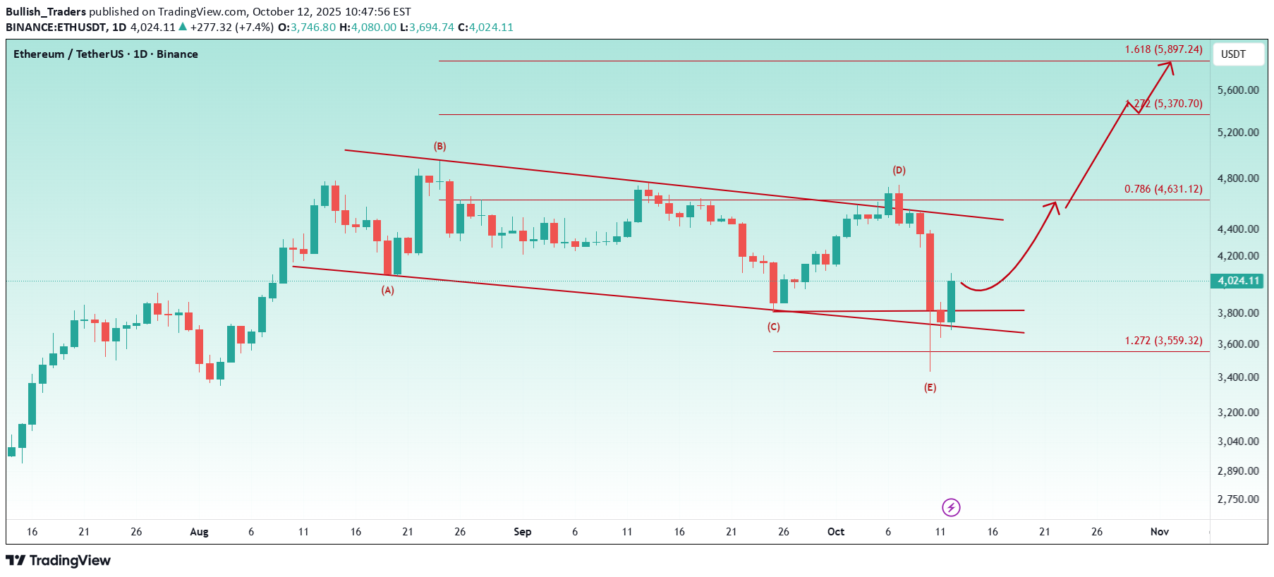 BuyETH،Technical،Bullish_Traders