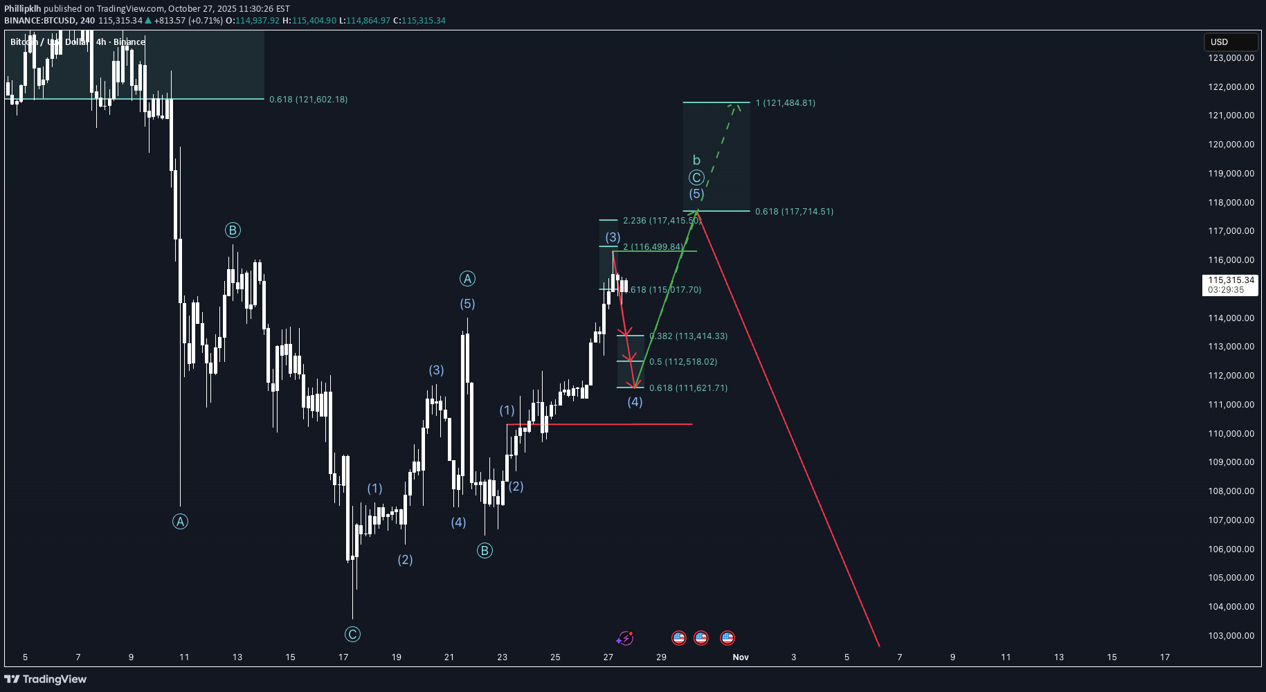 فروشBTC،تکنیکال،Phillipklh