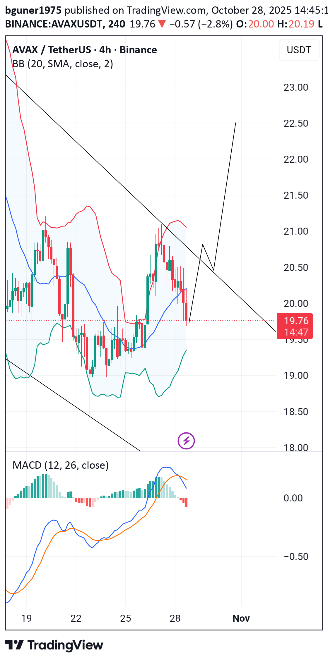 BuyAVAX،Technical،bguner1975