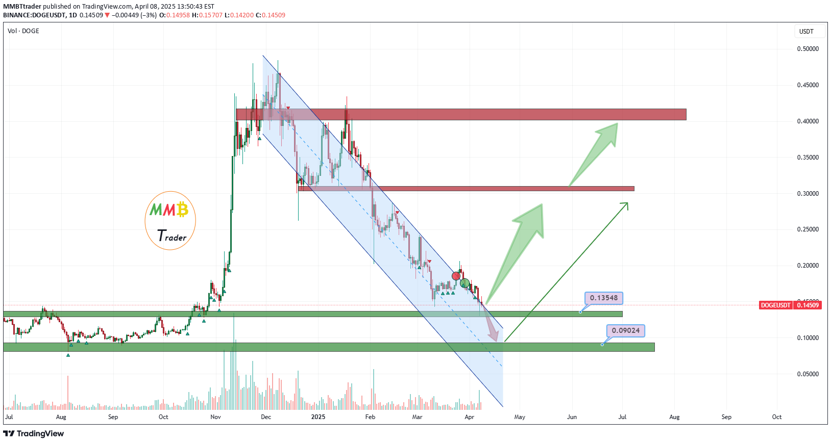 خریدDOGE،تکنیکال،MMBTtrader