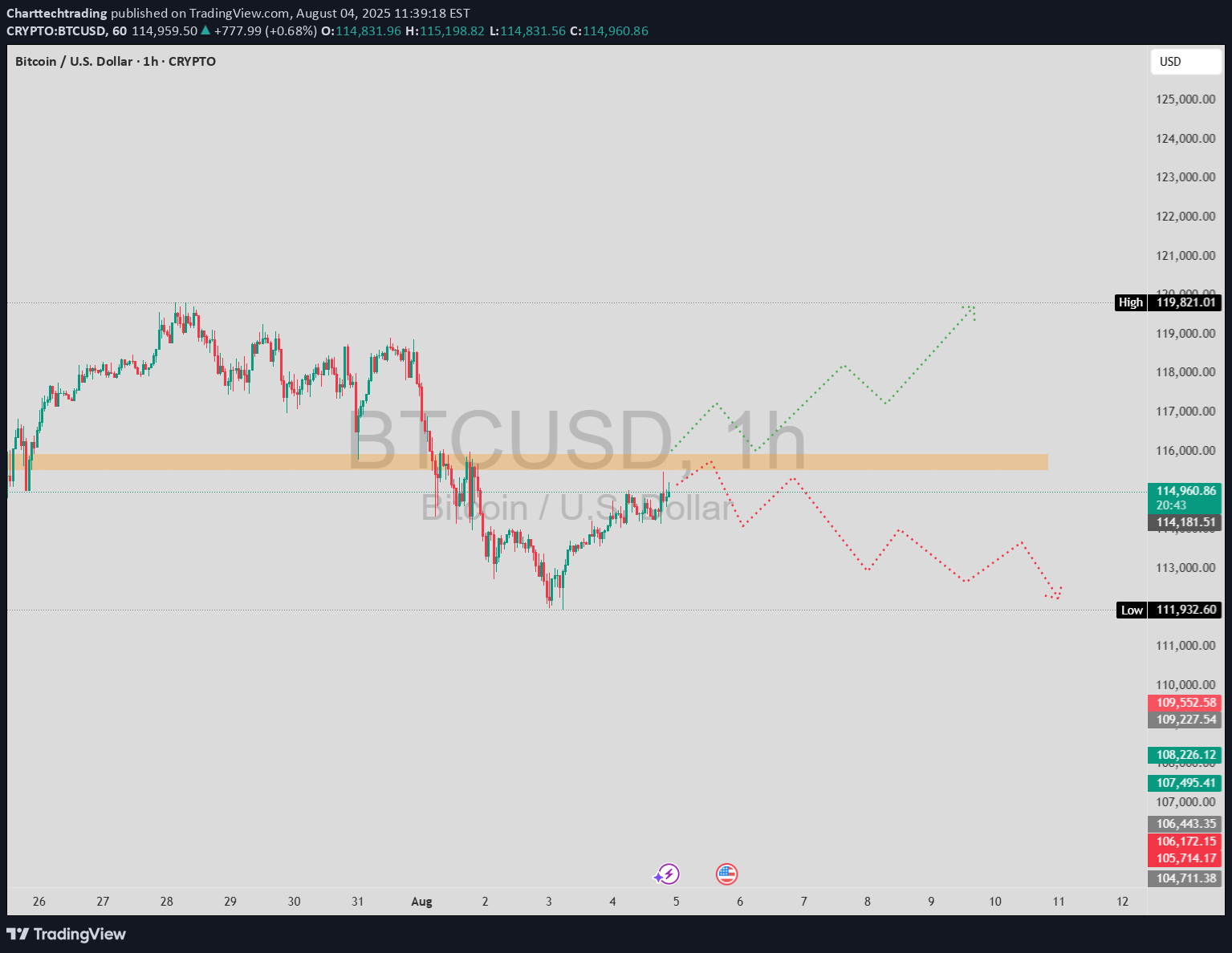 BTC،تکنیکال،Charttechtrading