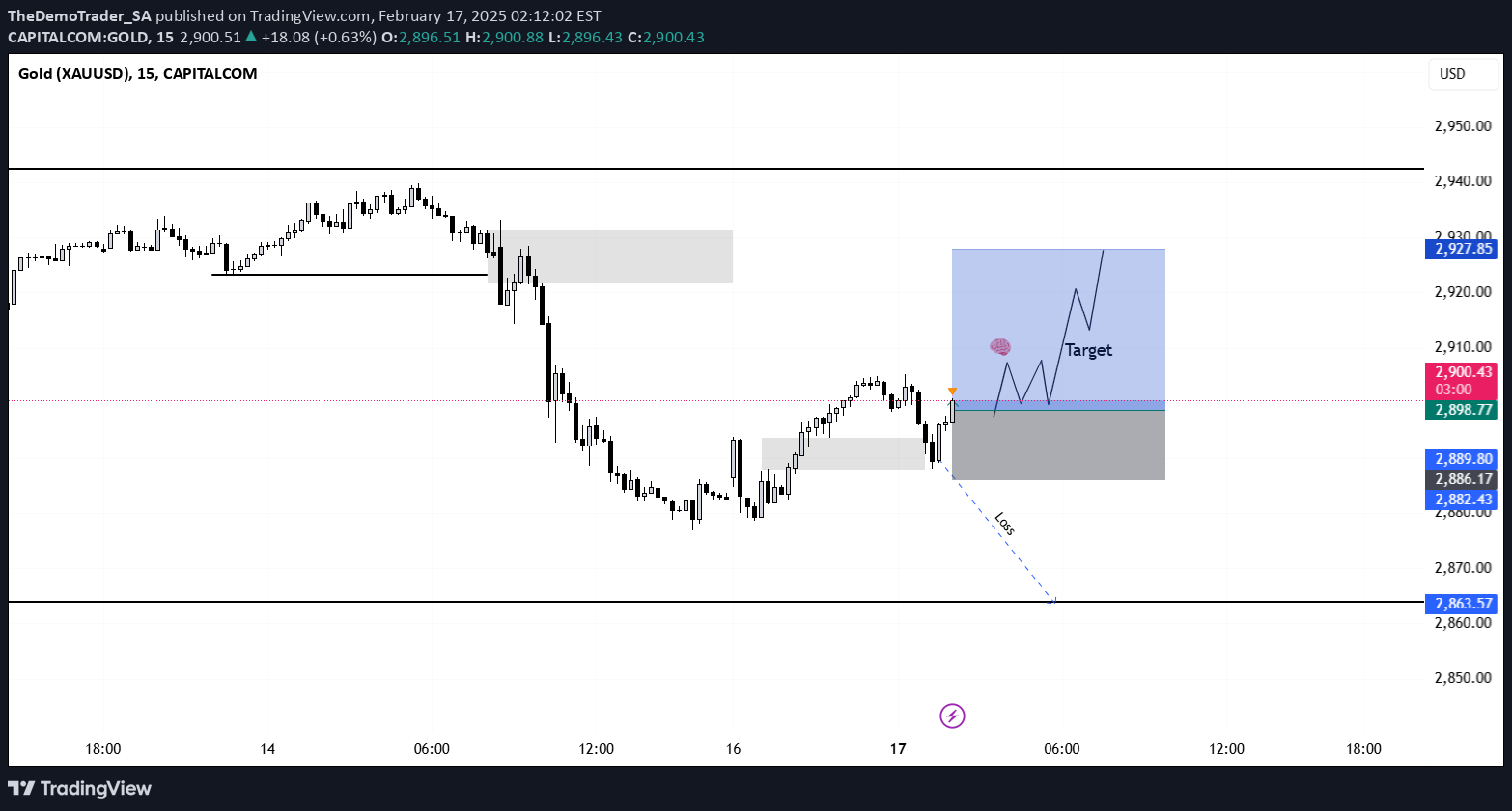 PAXG،تکنیکال،TheDemoTrader_SA
