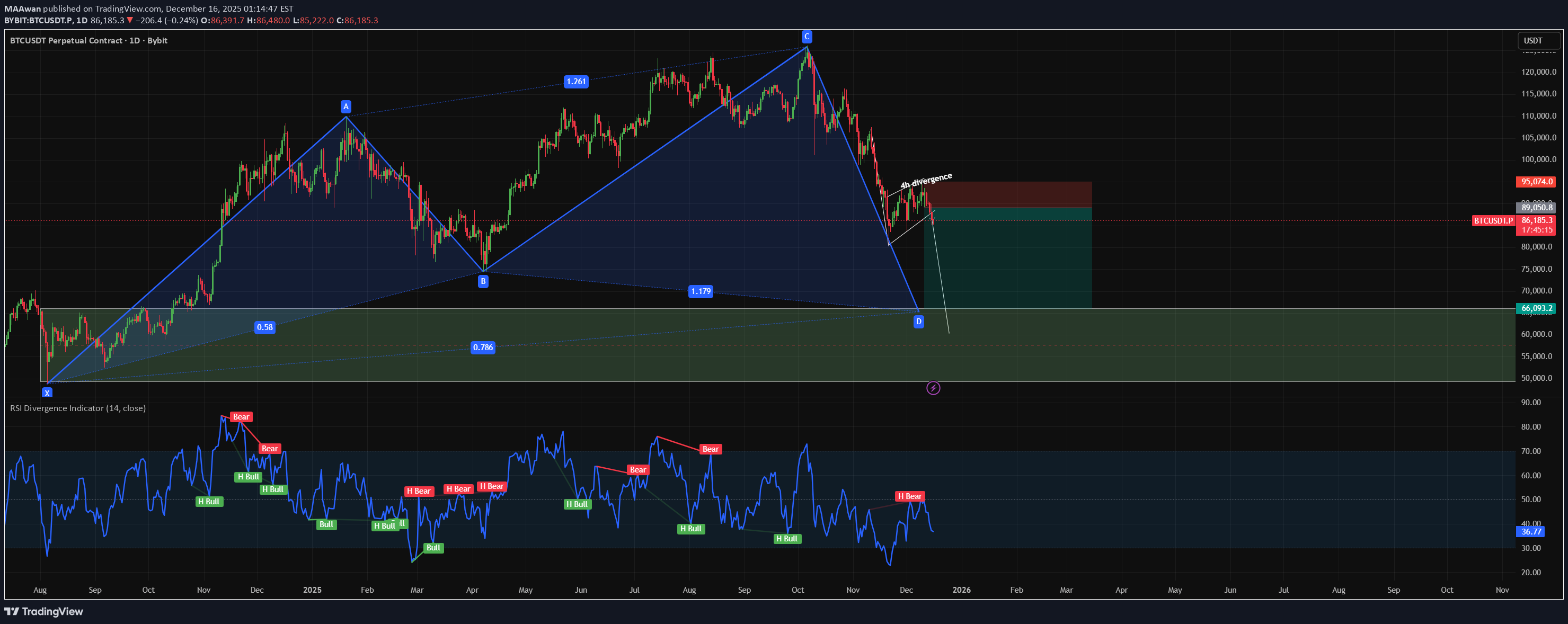SellBTC،Technical،MAAwan