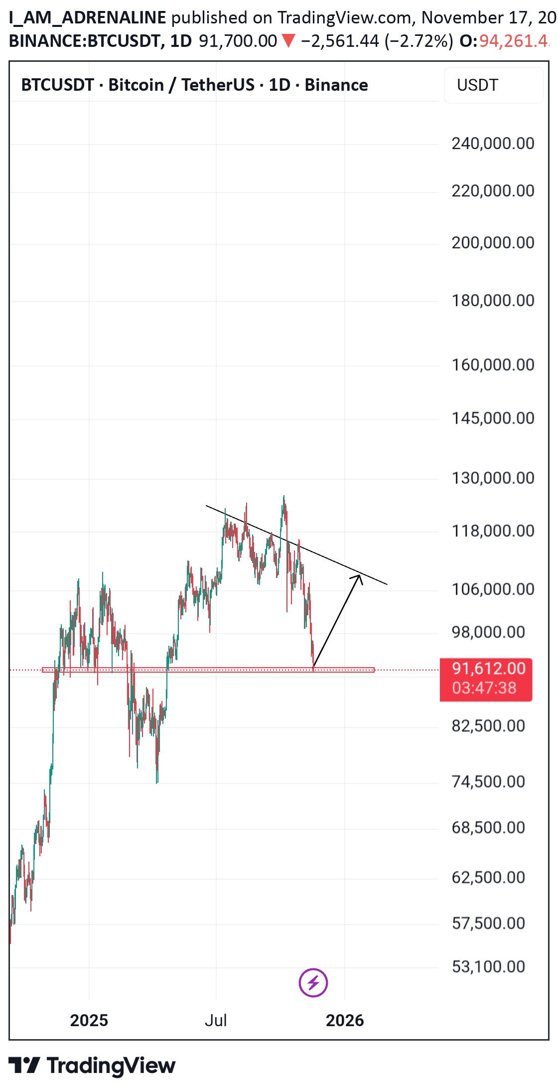 خریدBTC،تکنیکال،I_AM_ADRENALINE