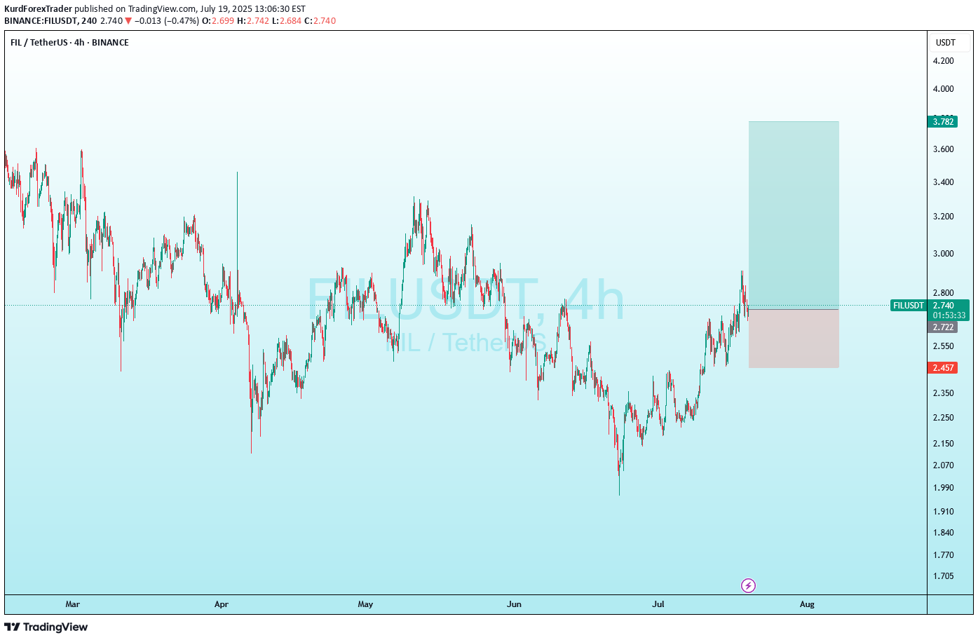 Buy،Technical،KurdForexTrader