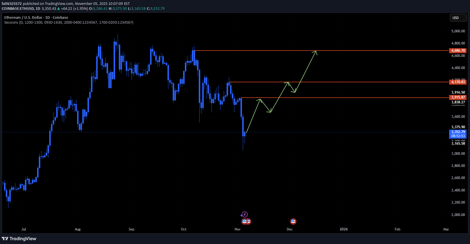 خریدETH،تکنیکال،fathi323172