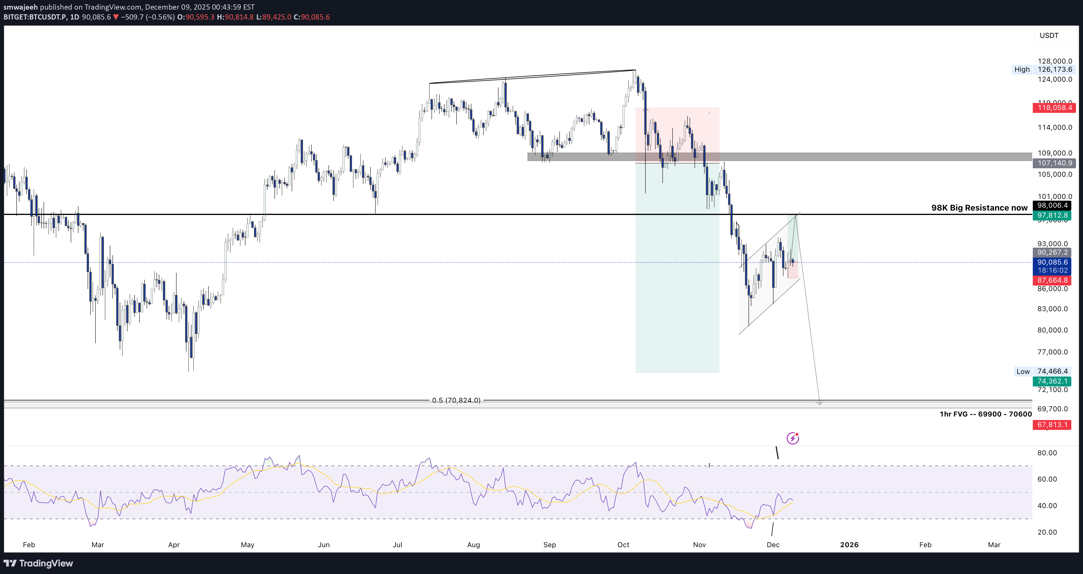 بيعBTC،التحليل الفني،smwajeeh