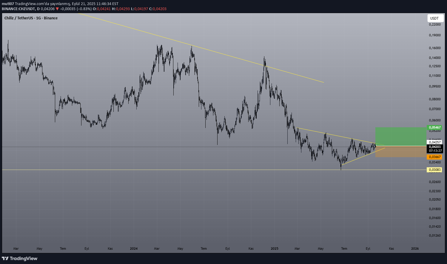 خریدCHZ،تکنیکال،muti07