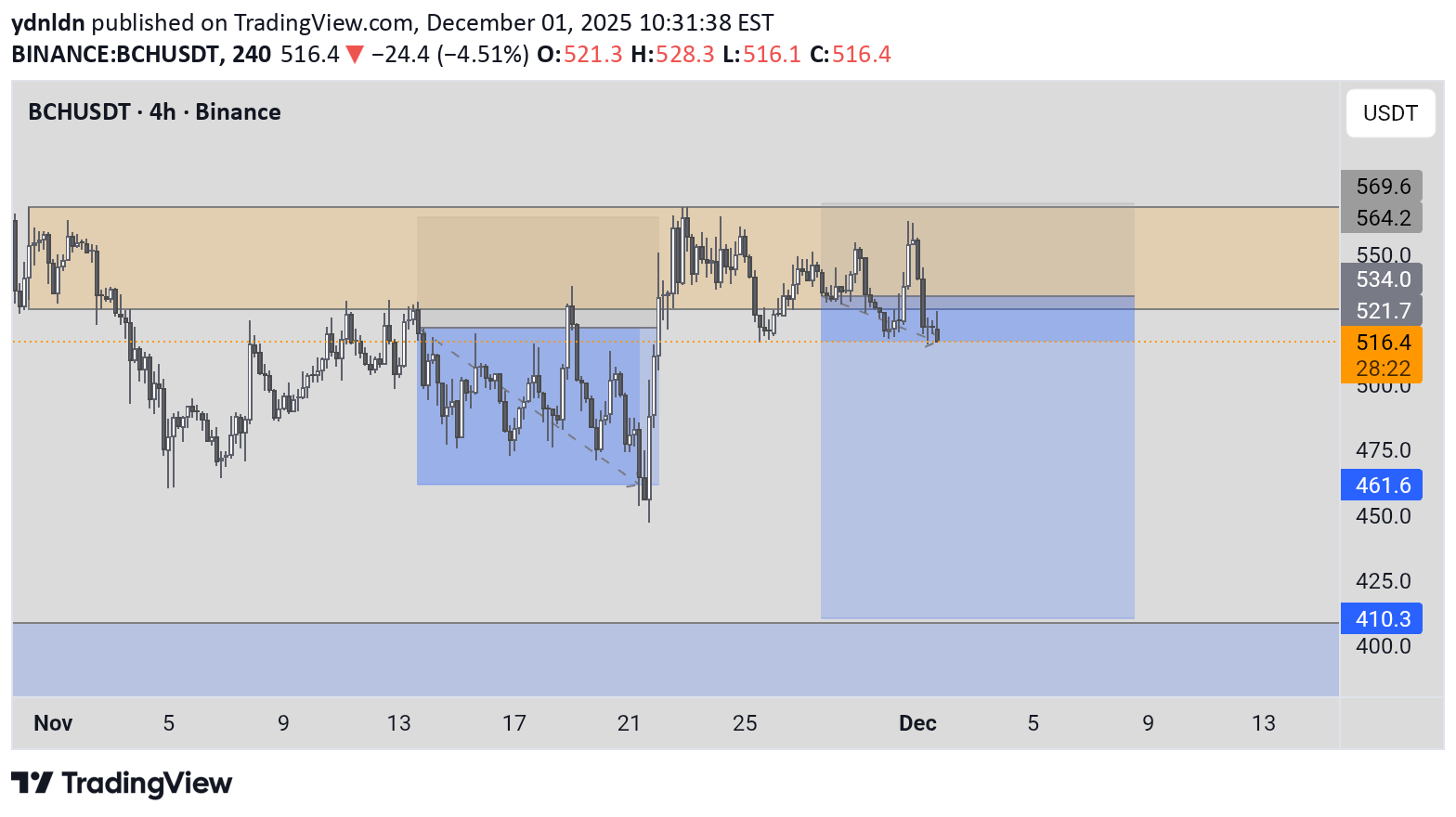 فروشBCH،تکنیکال،ydnldn