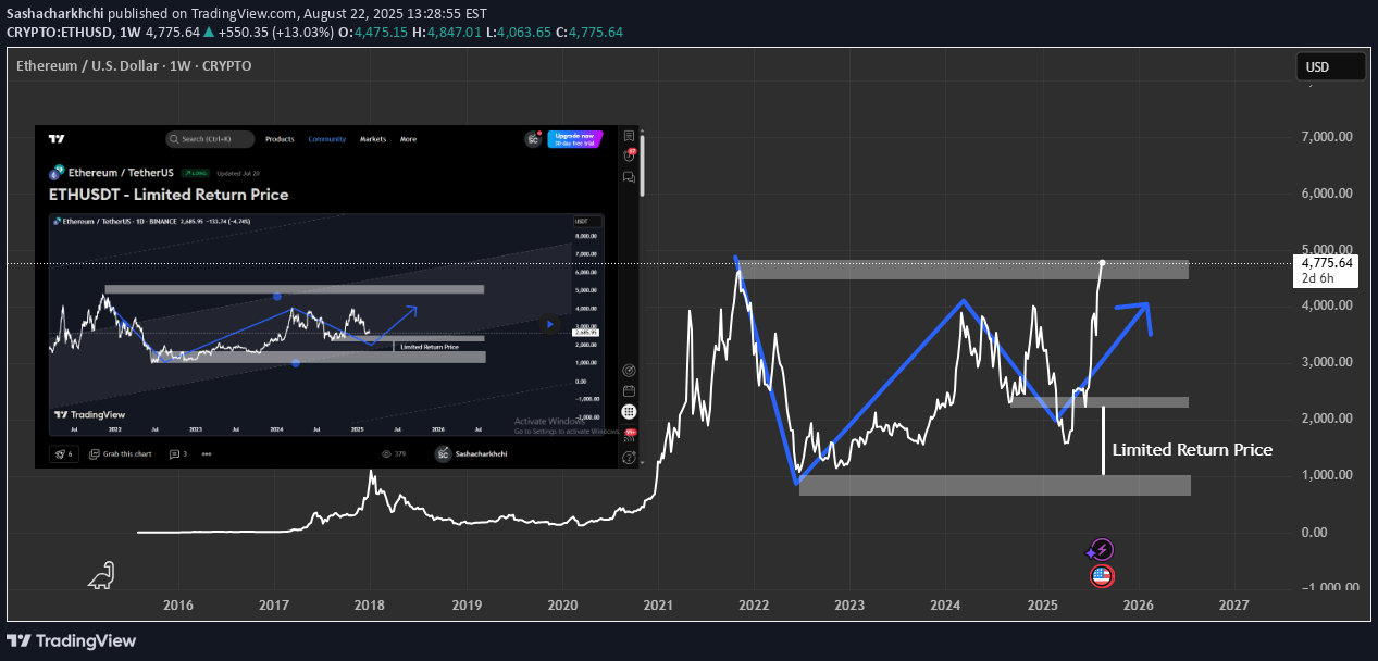 ETH،تکنیکال،Sashacharkhchi