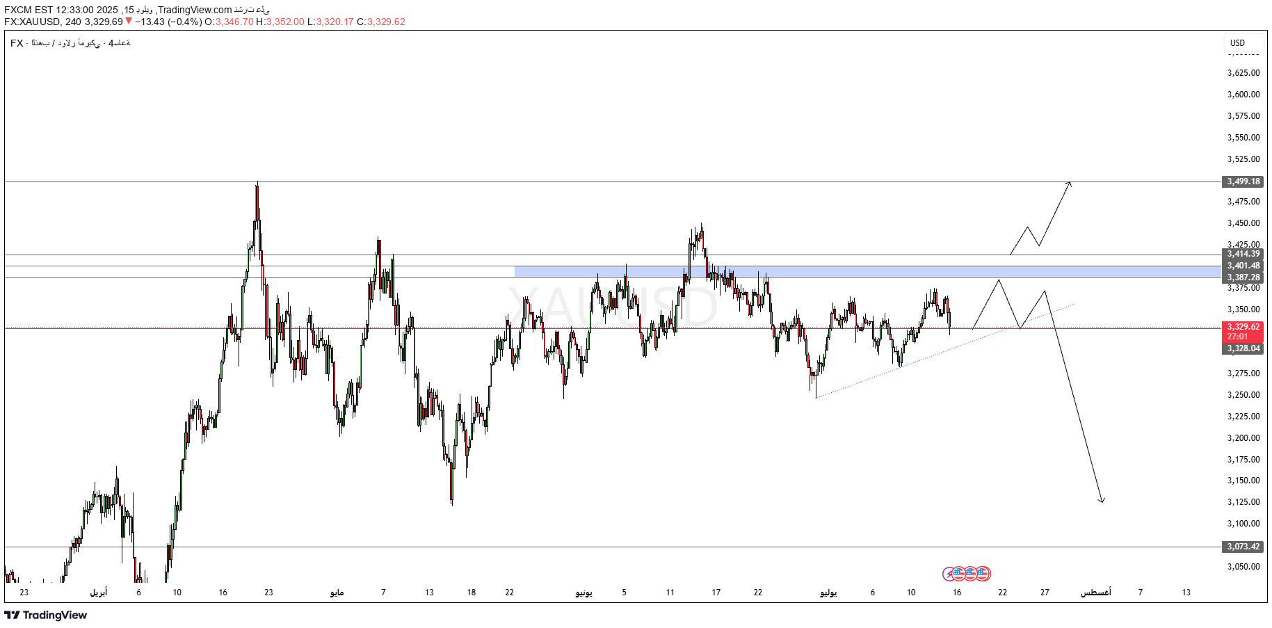 PAXG،Technical،FXCM