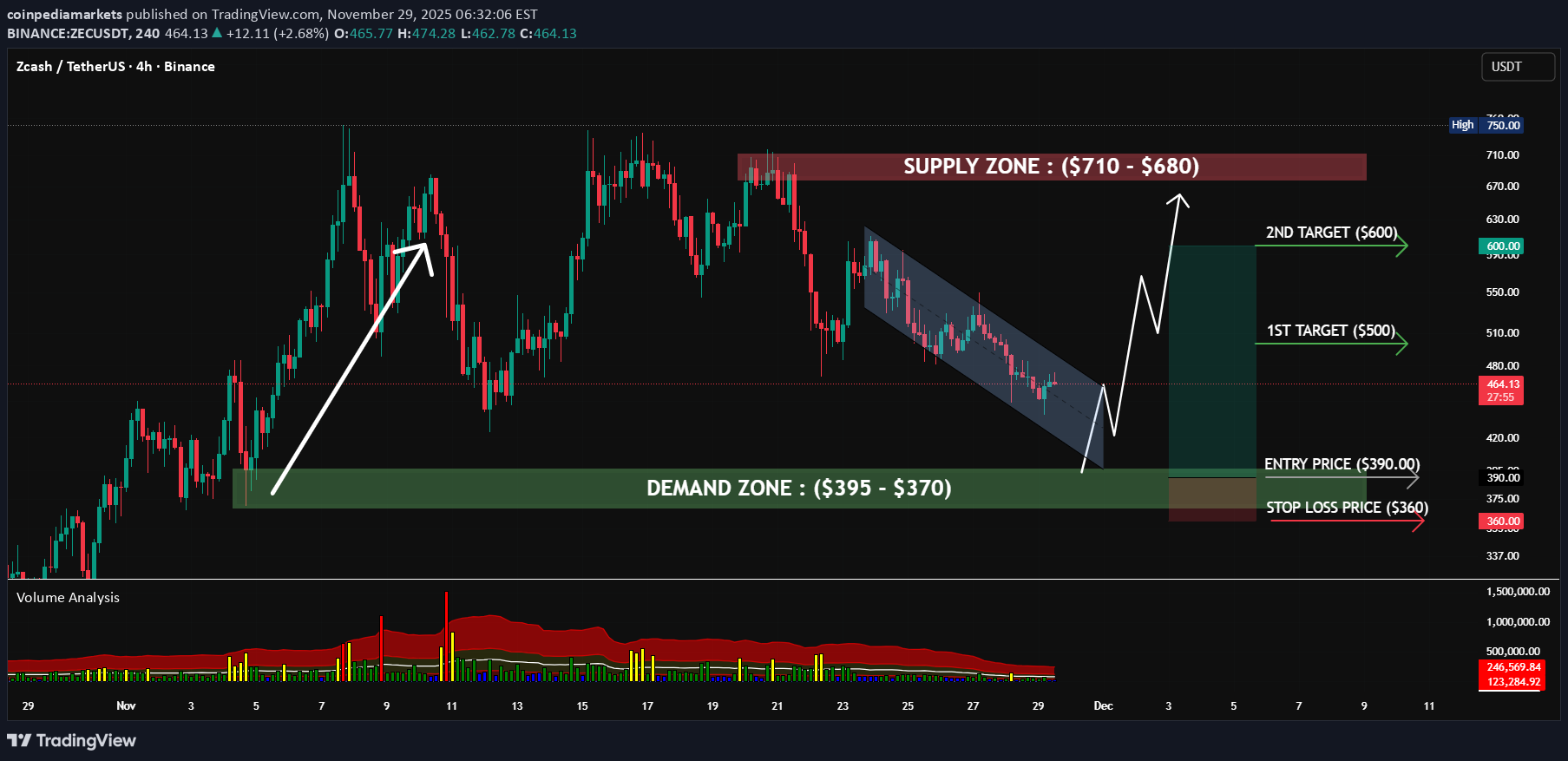Satın alZEC،Teknik،coinpediamarkets