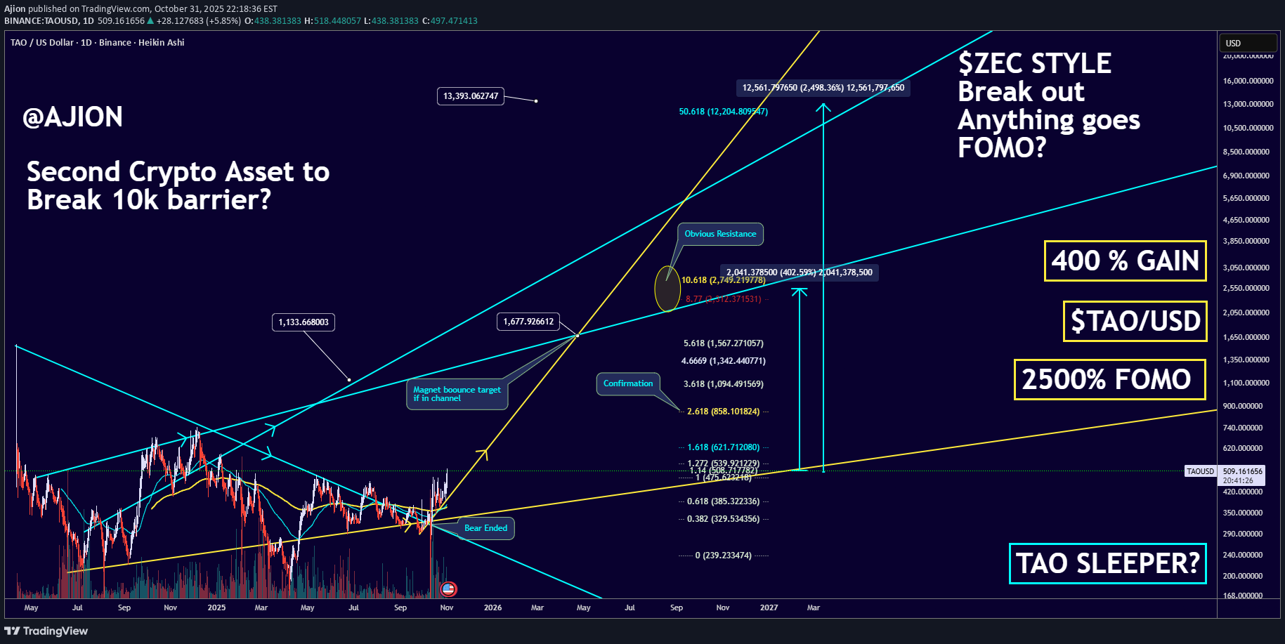 BuyTAO،Technical،Ajion