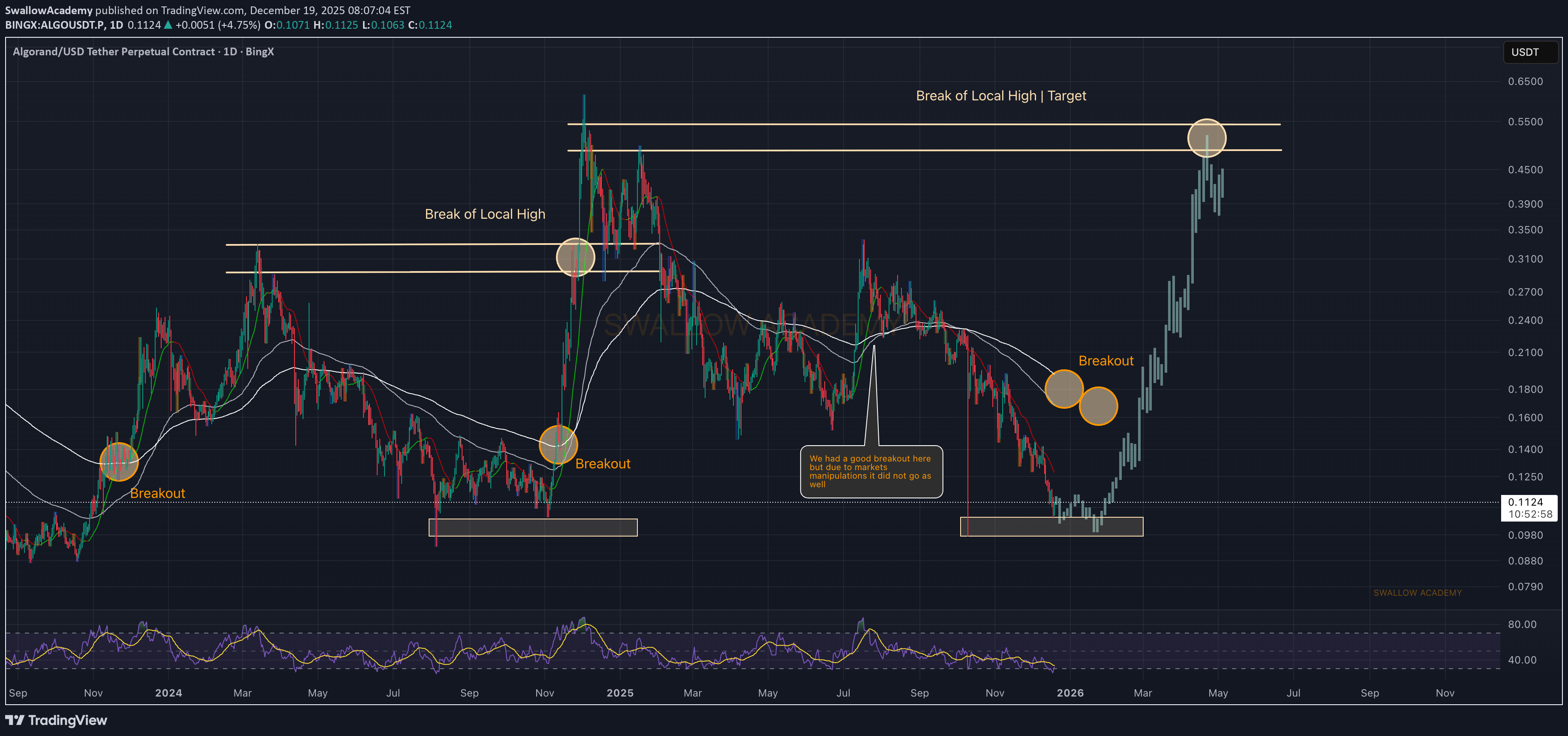 خرید،تکنیکال،SwallowAcademy