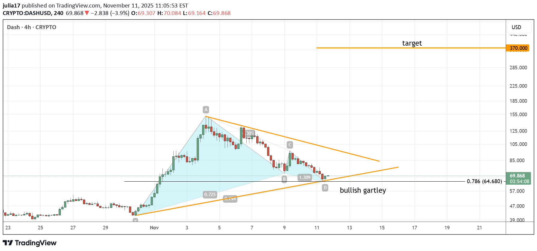 خریدDASH،تکنیکال،julia17