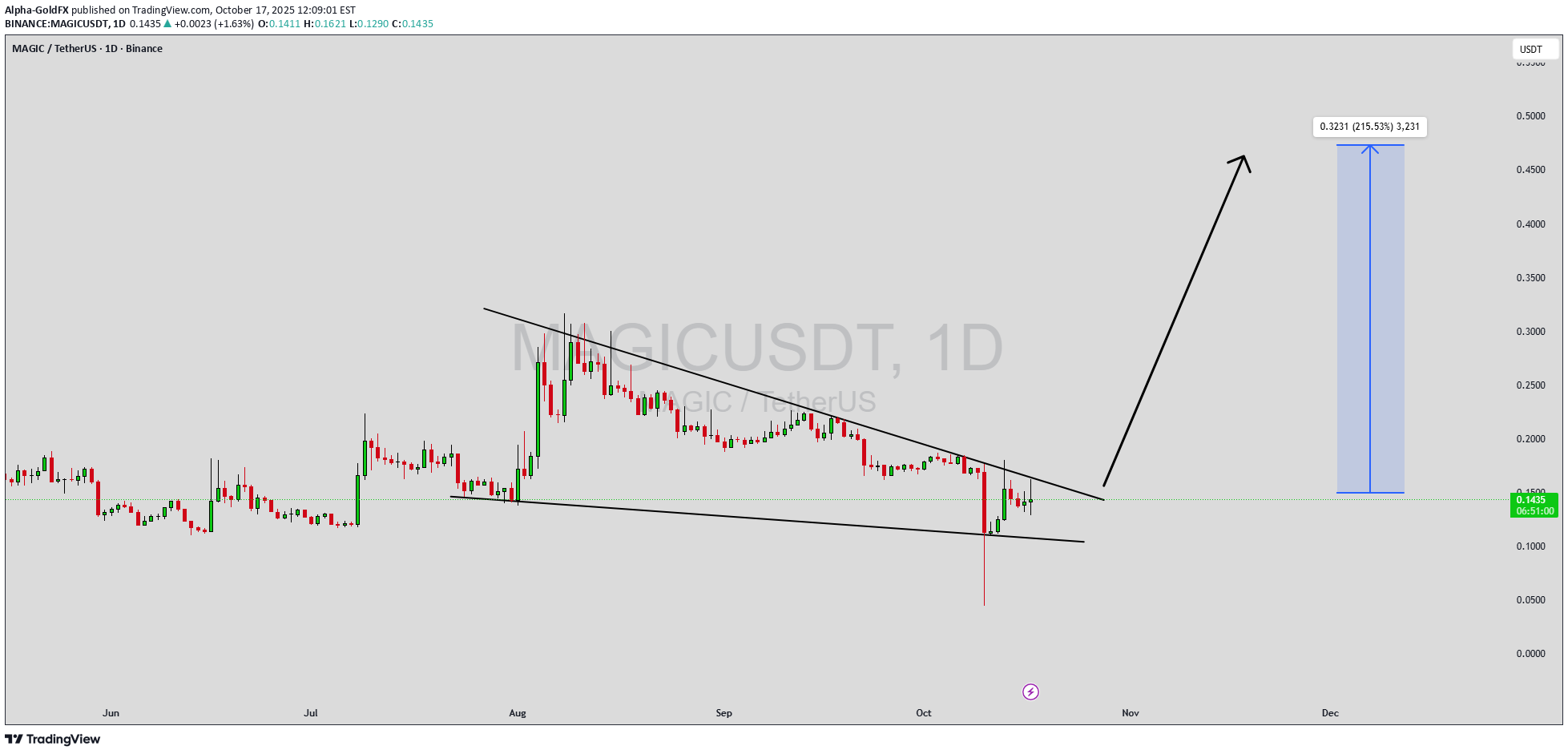 خرید،تکنیکال،Alpha-GoldFX