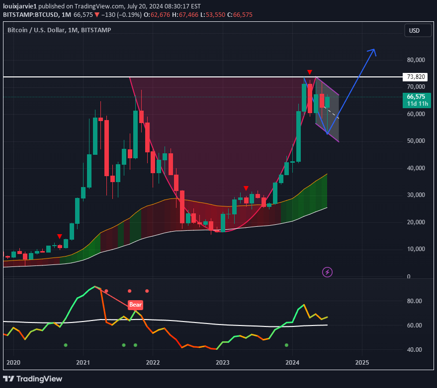 خریدBTC،تکنیکال،louixjarvie1