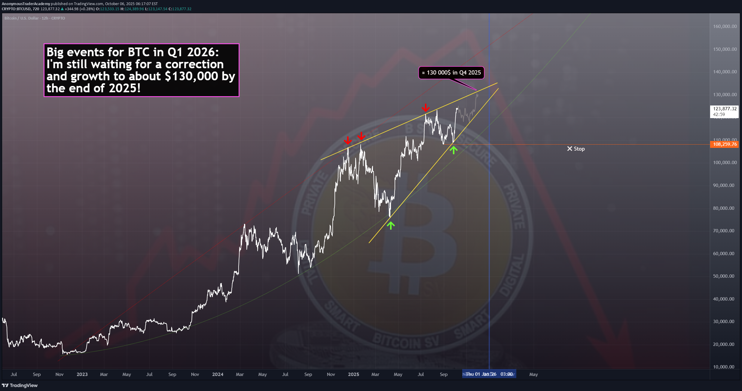 خریدBTC،تکنیکال،AnonymousTraderAcademy
