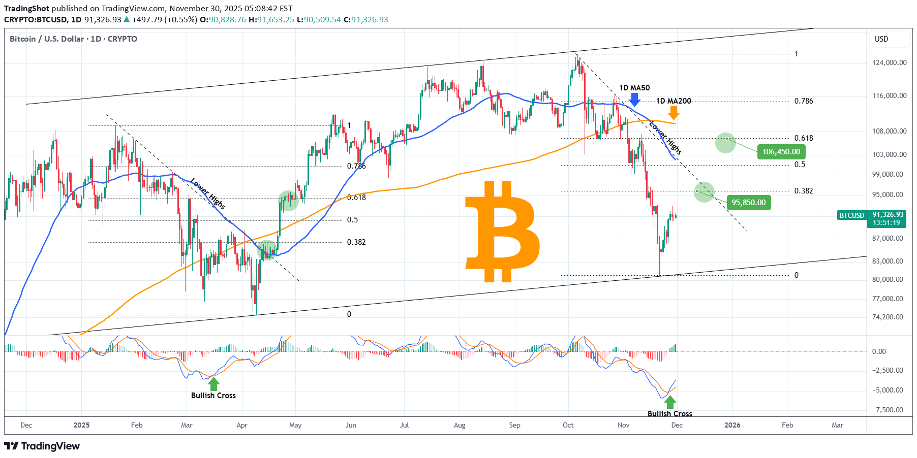 خریدBTC،تکنیکال،TradingShot