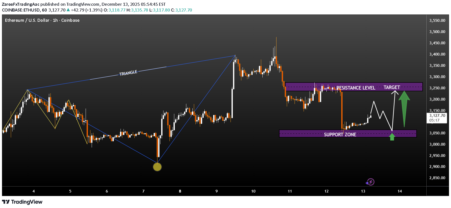 شراءETH،التحليل الفني،ZareeFxTradingAac