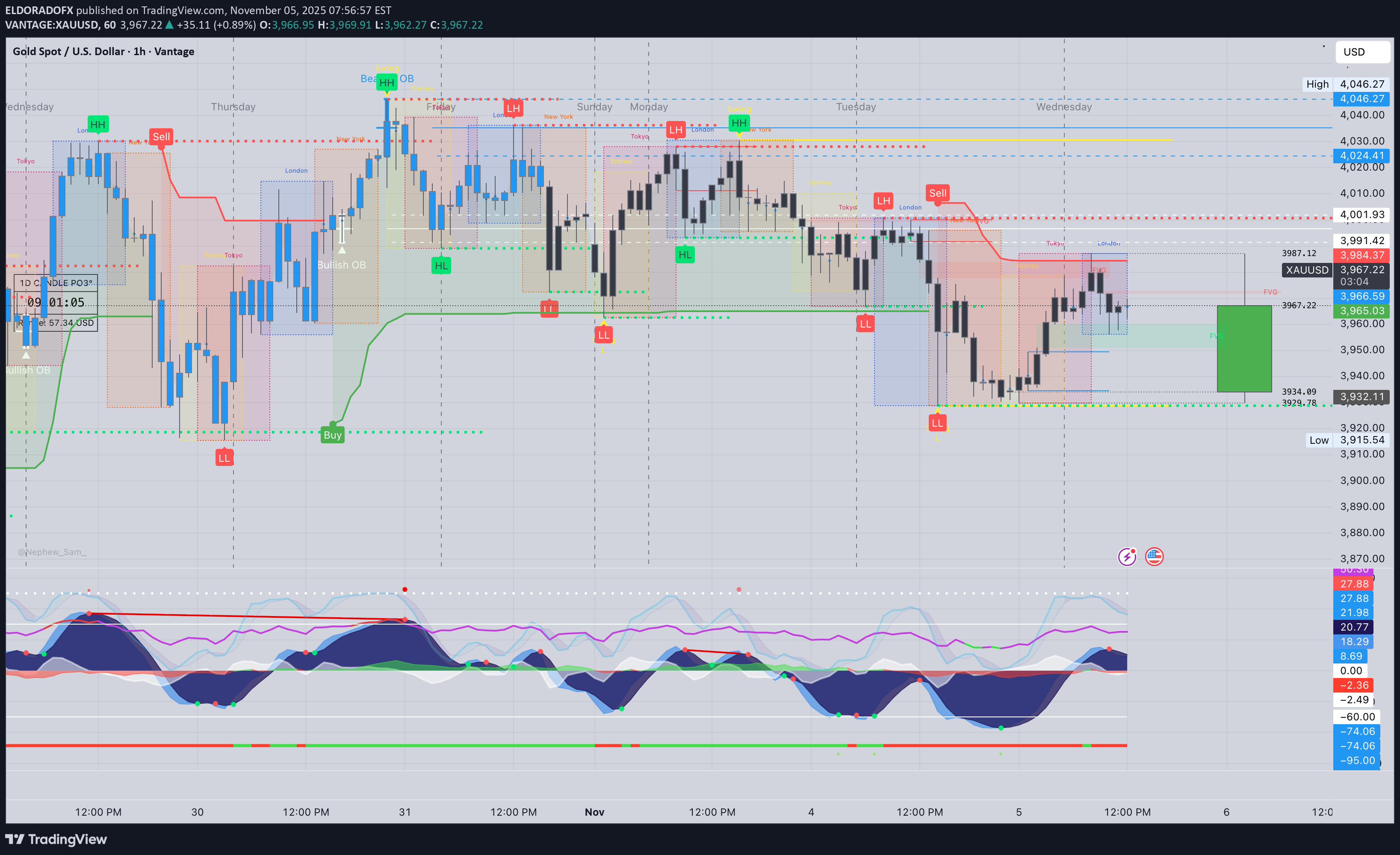 PAXG،تکنیکال،ELDORADOFX