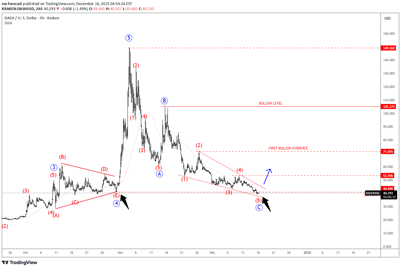 BuyDASH،Technical،ew-forecast