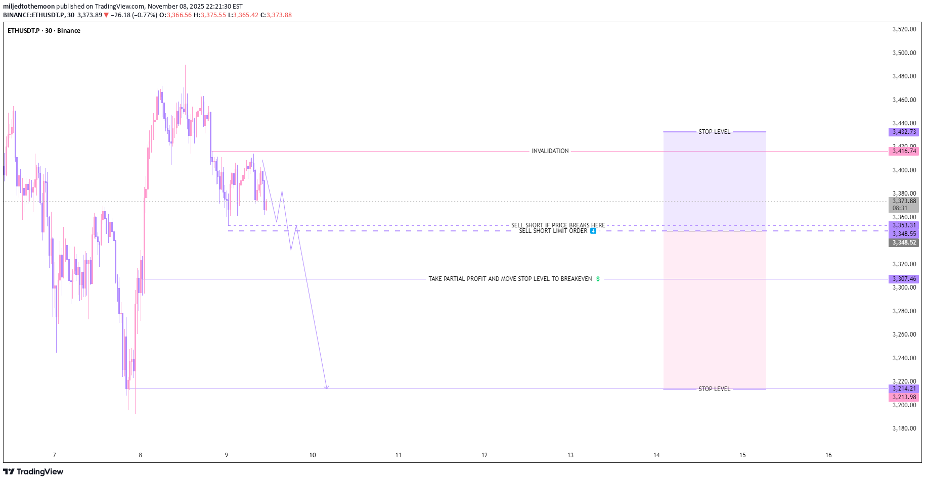 بيعETH،التحليل الفني،miljedtothemoon