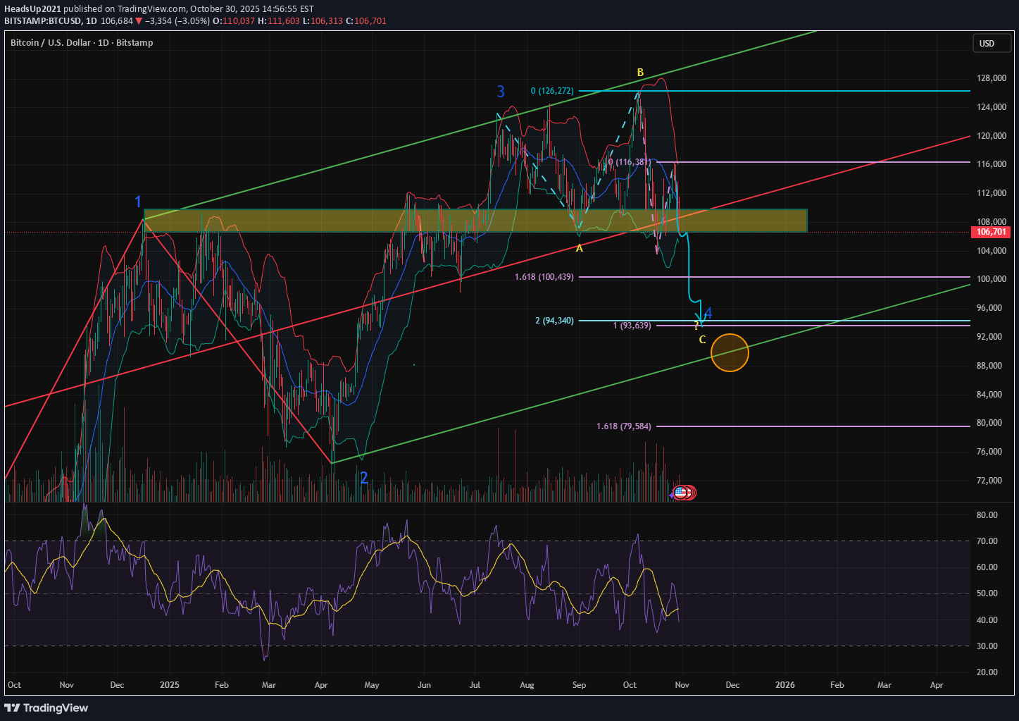 BTC،تکنیکال،HeadsUp2021