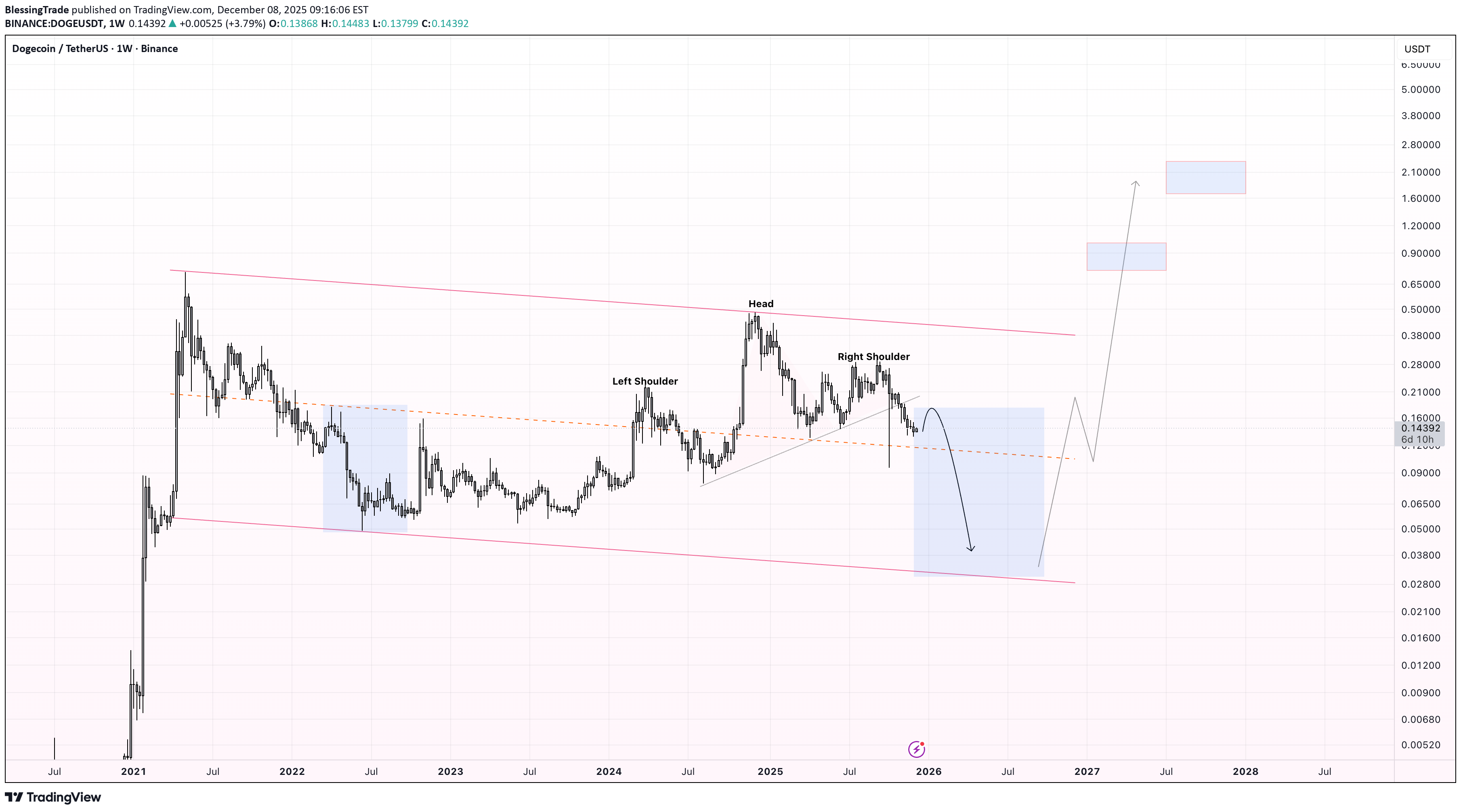 فروش،تکنیکال،BlessingTrade