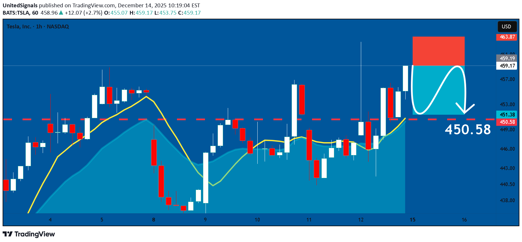 بيعTSLAX،التحليل الفني،UnitedSignals