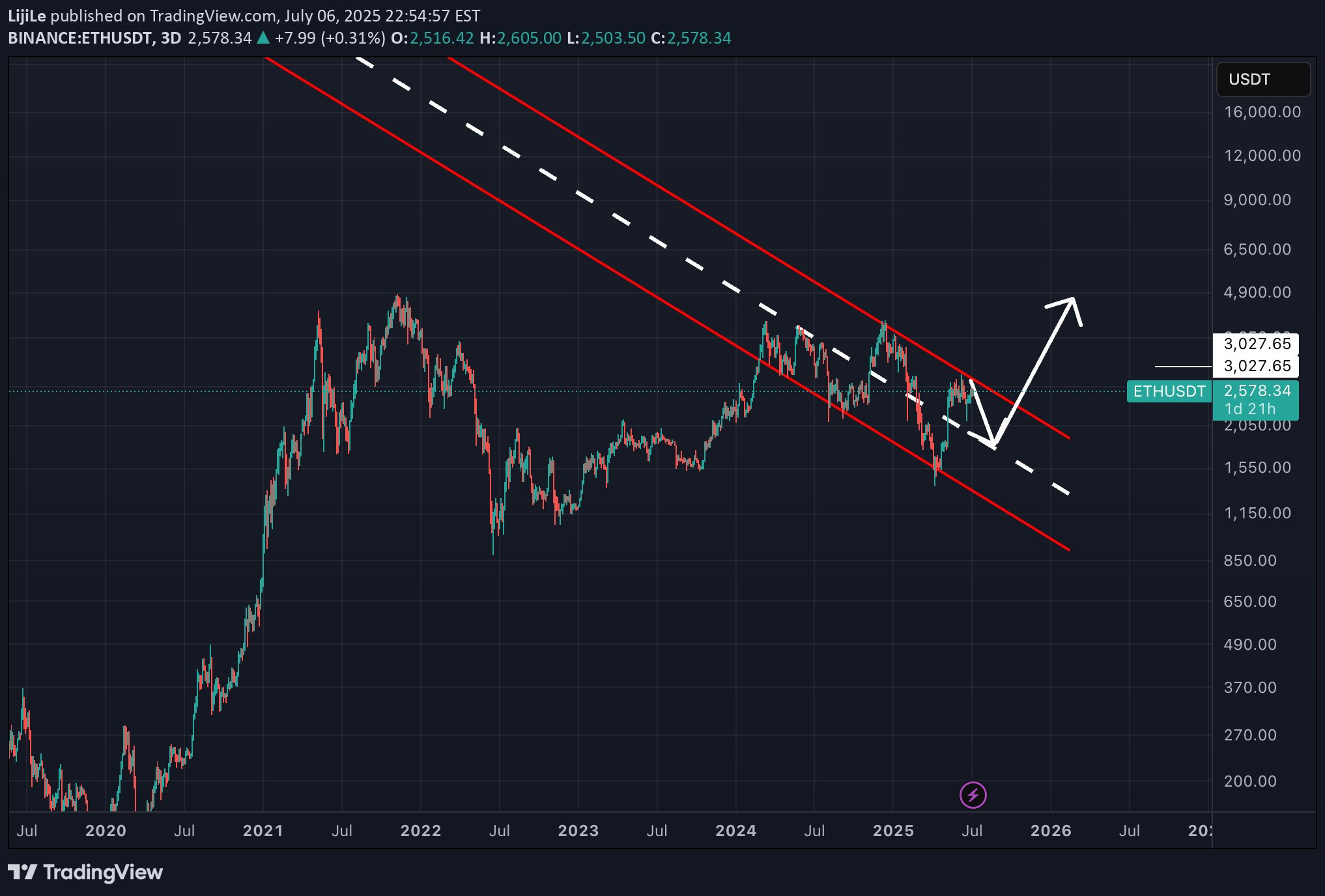 ETH،Technical،LijiLe