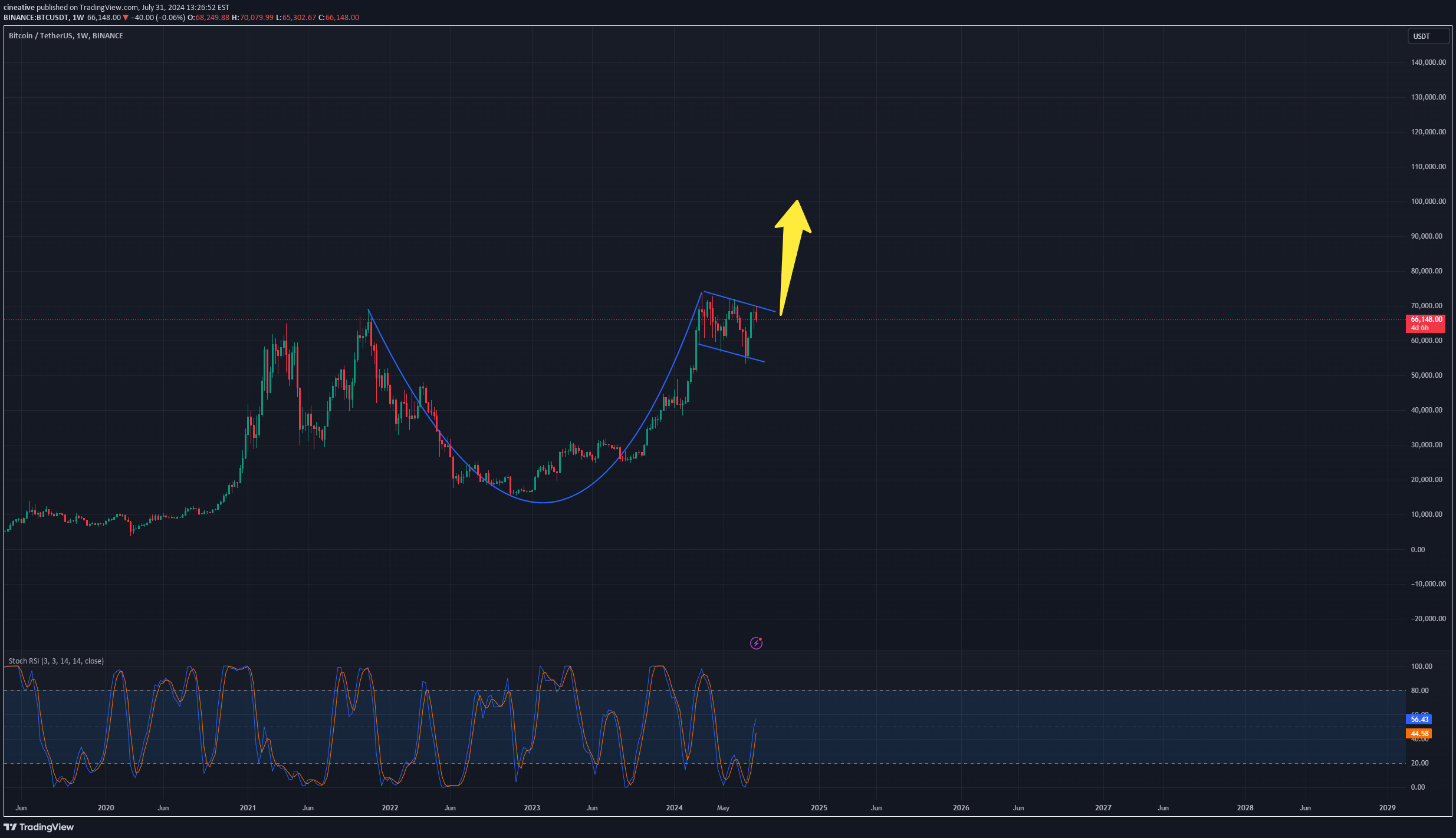 خریدBTC،تکنیکال،cineative