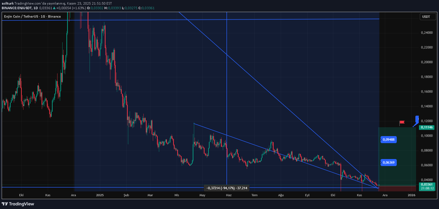 خریدENJ،تکنیکال،asilturk