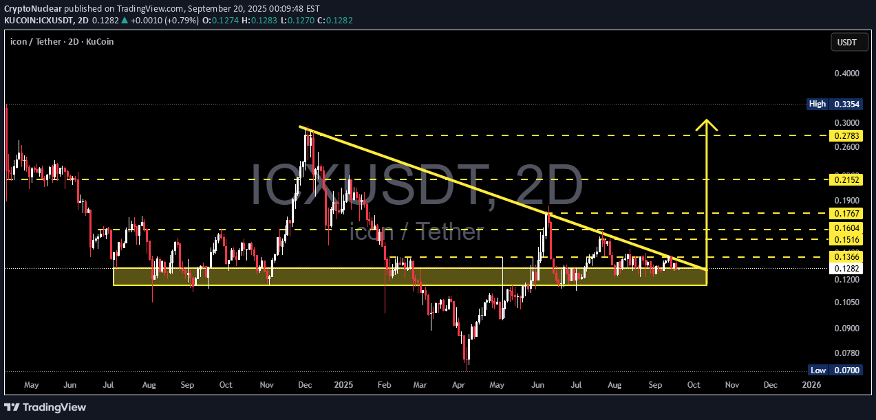 BuyICX،Technical،CryptoNuclear