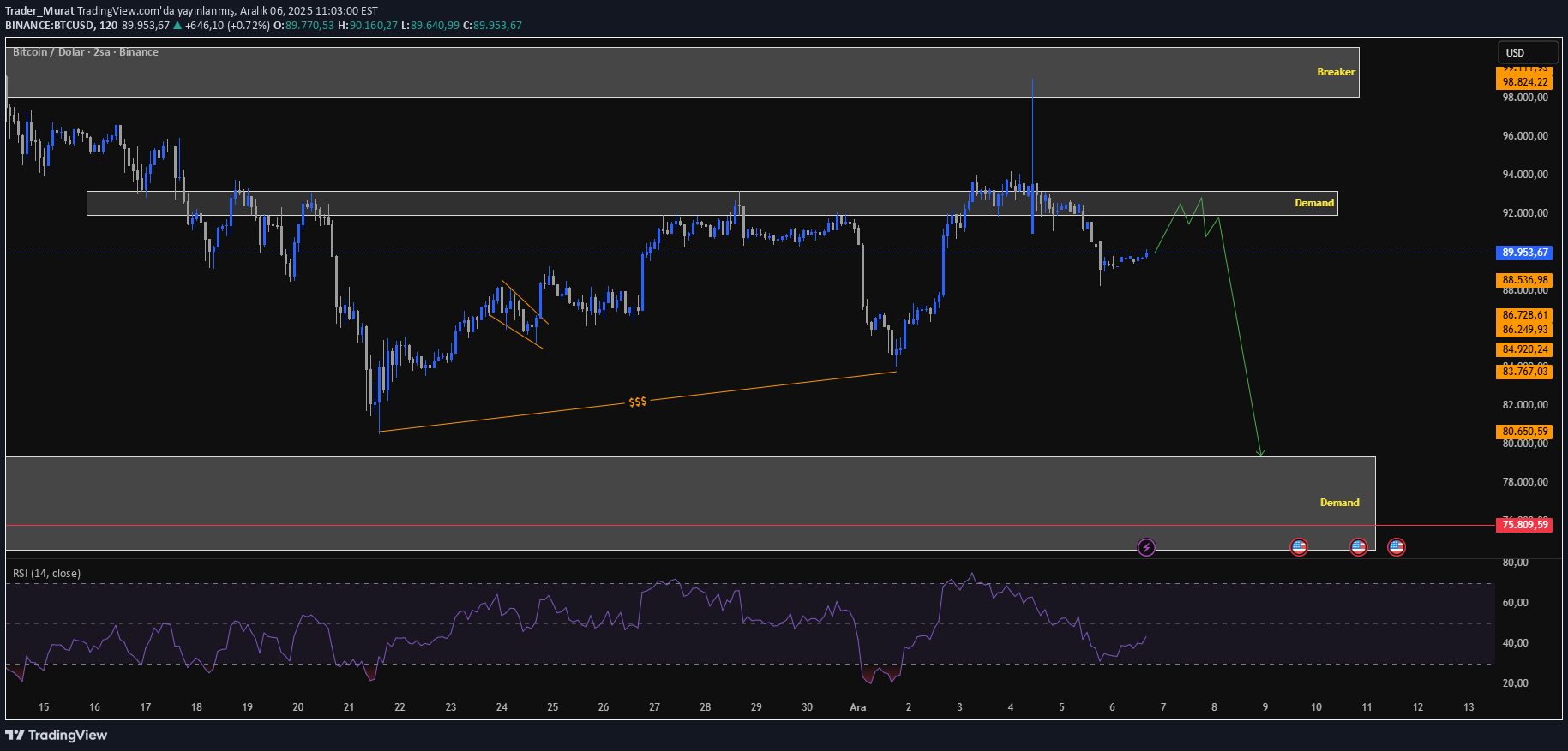 فروشBTC،تکنیکال،Trader_Murat