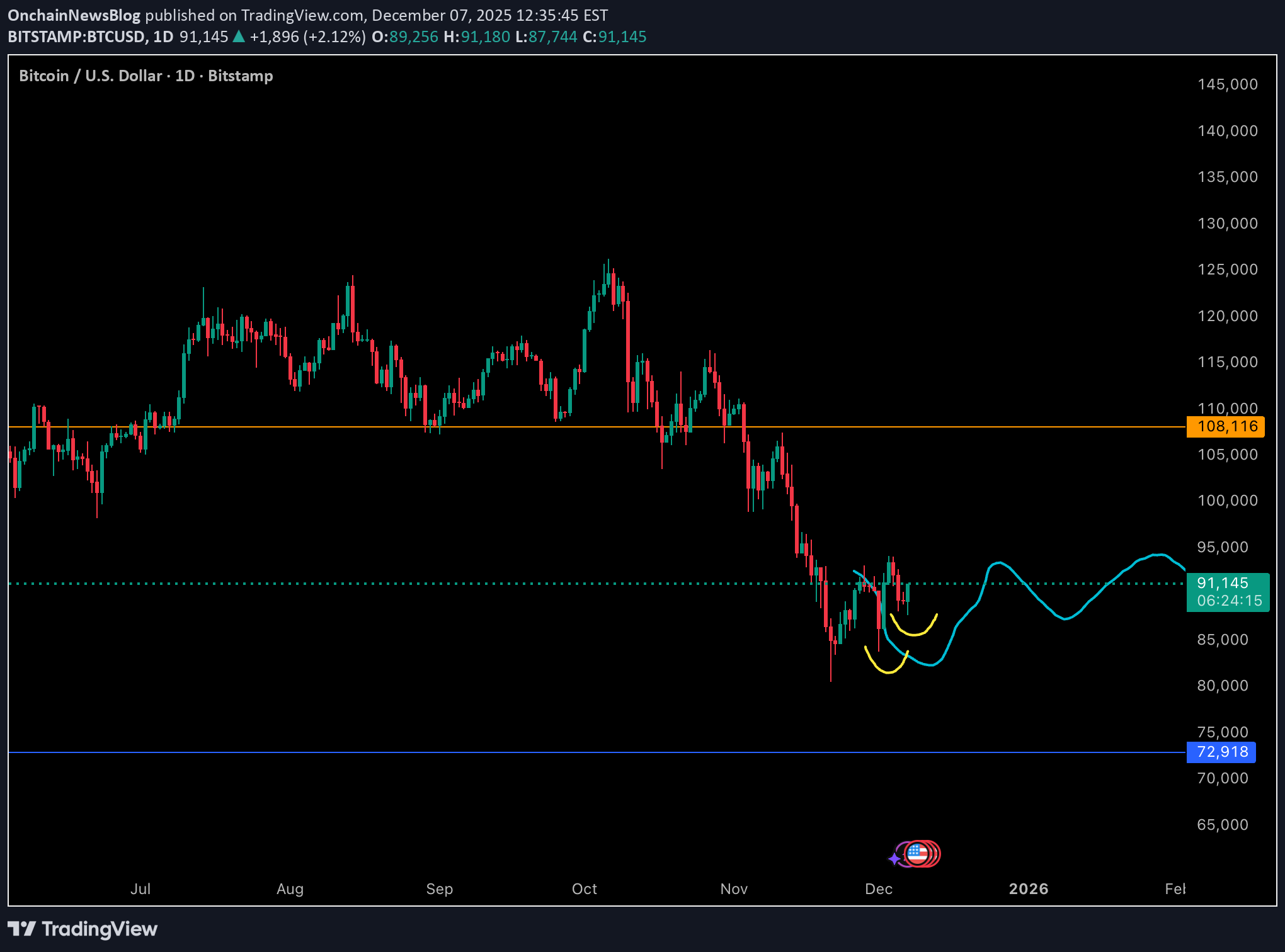 BuyBTC،Technical،OnchainNewsBlog