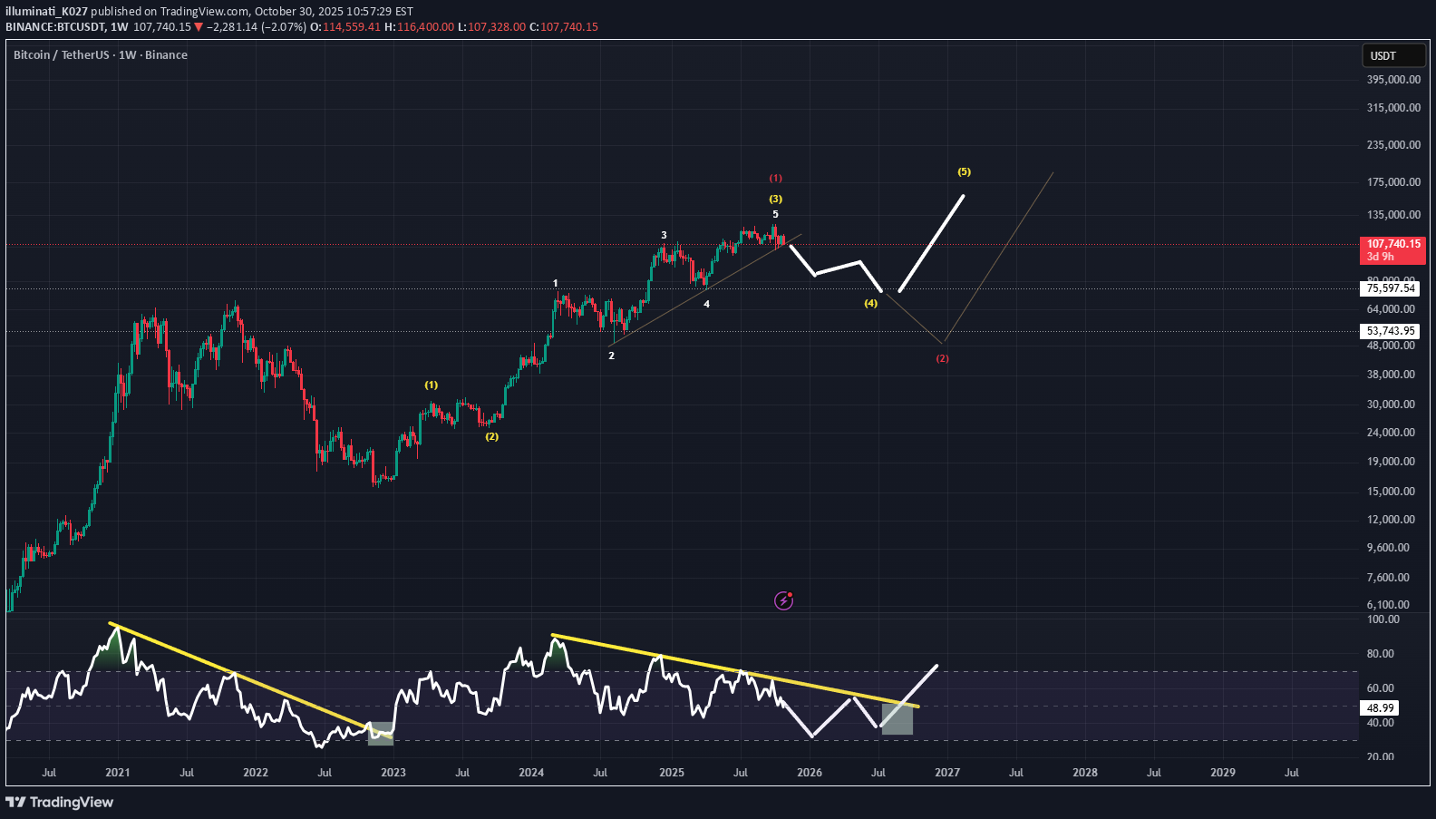 SellBTC،Technical،illuminati_K027